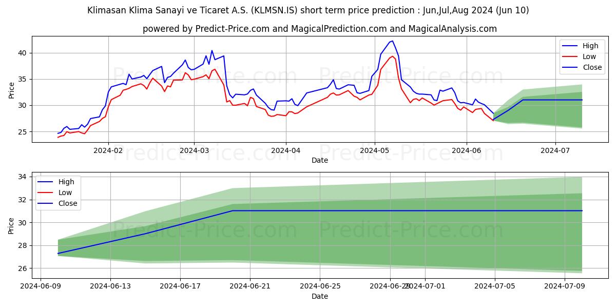 KLIMASAN KLIMA stock short term price prediction: May,Jun,Jul 2024|KLMSN.IS: 73.71