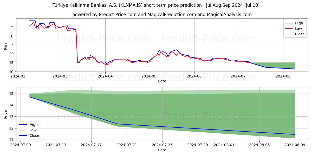 T. KALKINMA BANK. stock short term price prediction: Jul,Aug,Sep 2024|KLNMA.IS: 22.21
