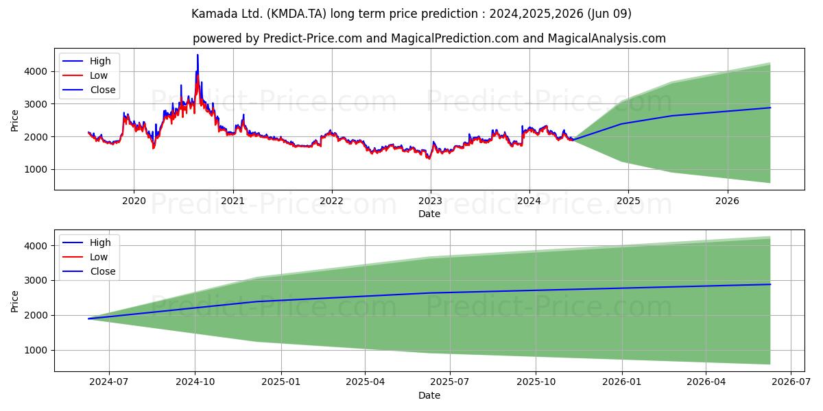 KAMADA LTD stock long term price prediction: 2024,2025,2026|KMDA.TA: 3717.3932