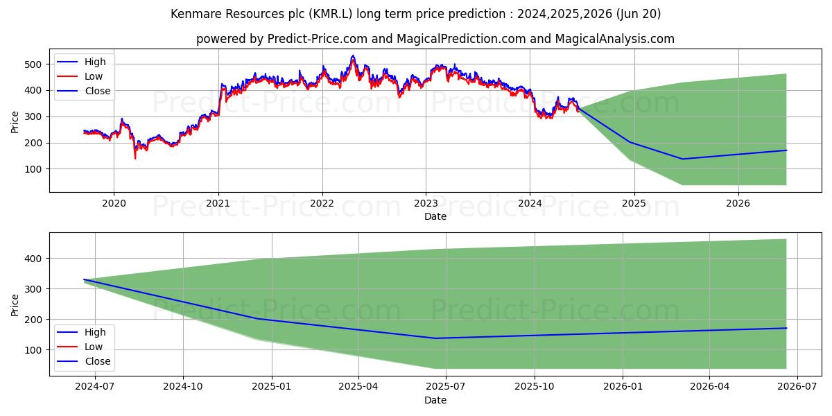KENMARE RESOURCES PLC ORD EUR0. stock long term price prediction: 2024,2025,2026|KMR.L: 385.8091