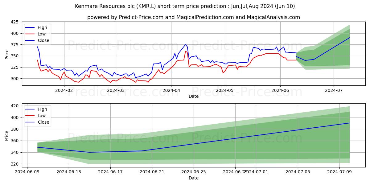 KENMARE RESOURCES PLC ORD EUR0. stock short term price prediction: May,Jun,Jul 2024|KMR.L: 385.8091086149215698242187500000000