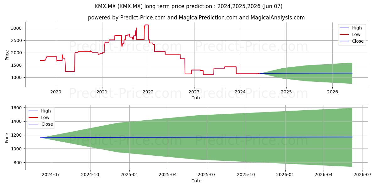 CARMAX INC stock long term price prediction: 2024,2025,2026|KMX.MX: 1334.523