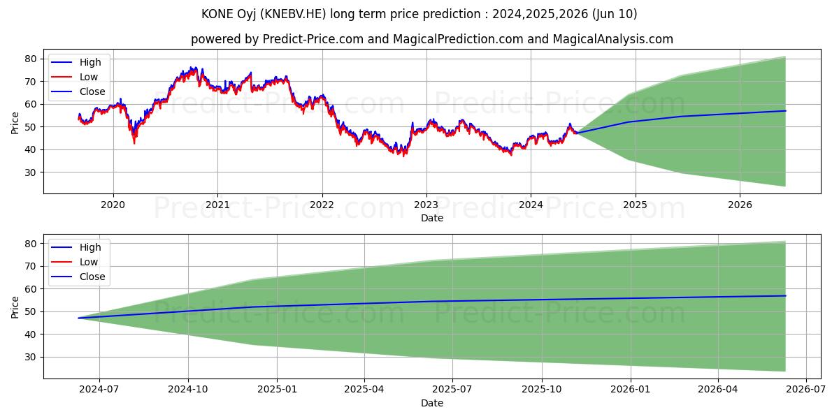 KONE Corporation stock long term price prediction: 2024,2025,2026|KNEBV.HE: 63.4488