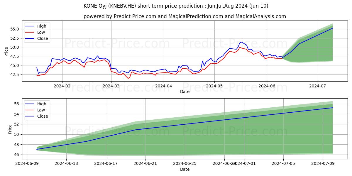 KONE Corporation stock short term price prediction: May,Jun,Jul 2024|KNEBV.HE: 63.45