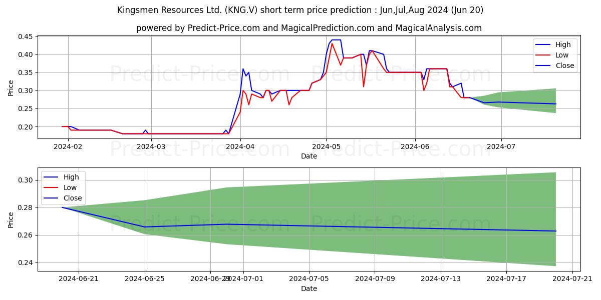 KINGSMEN RESOURCES LTD stock short term price prediction: Jul,Aug,Sep 2024|KNG.V: 0.61