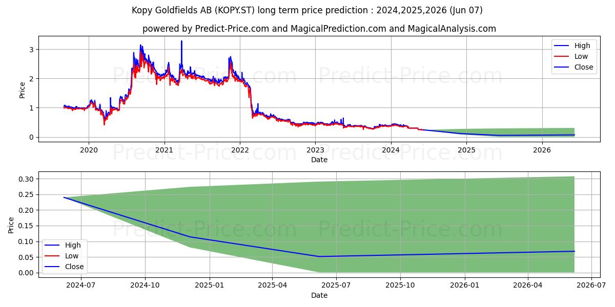 Kopy Goldfields AB stock long term price prediction: 2024,2025,2026|KOPY.ST: 0.4939