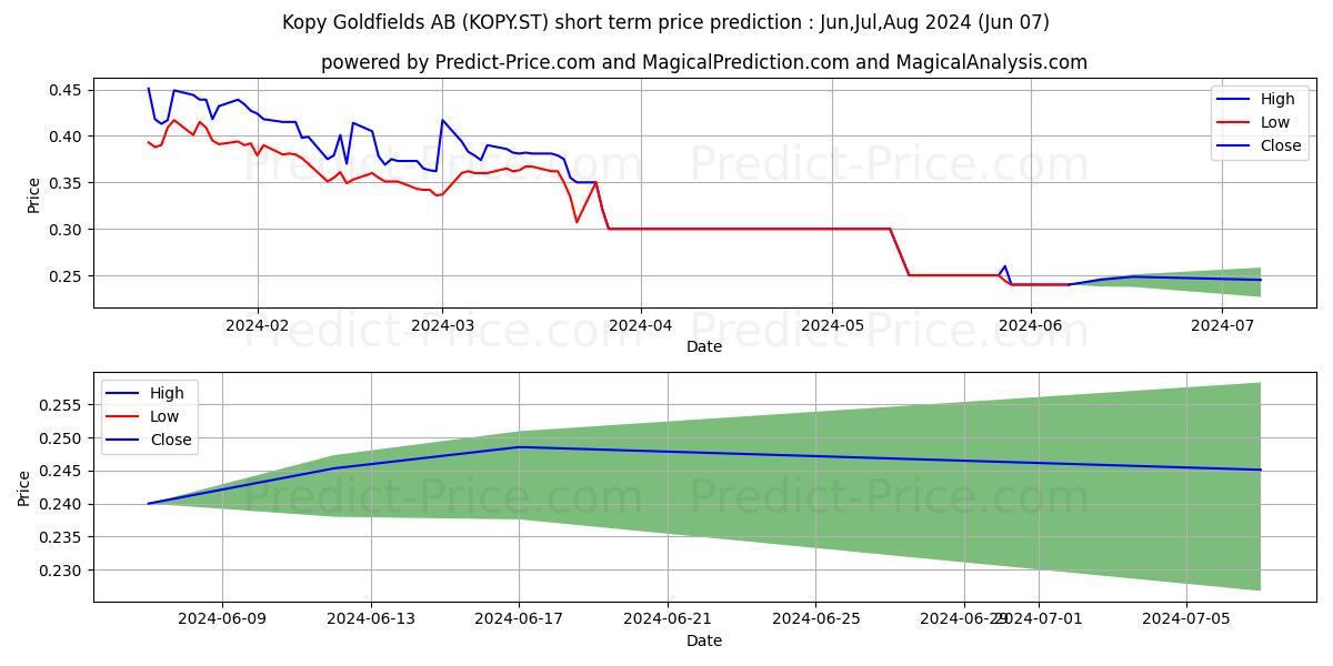 Kopy Goldfields AB stock short term price prediction: May,Jun,Jul 2024|KOPY.ST: 0.49