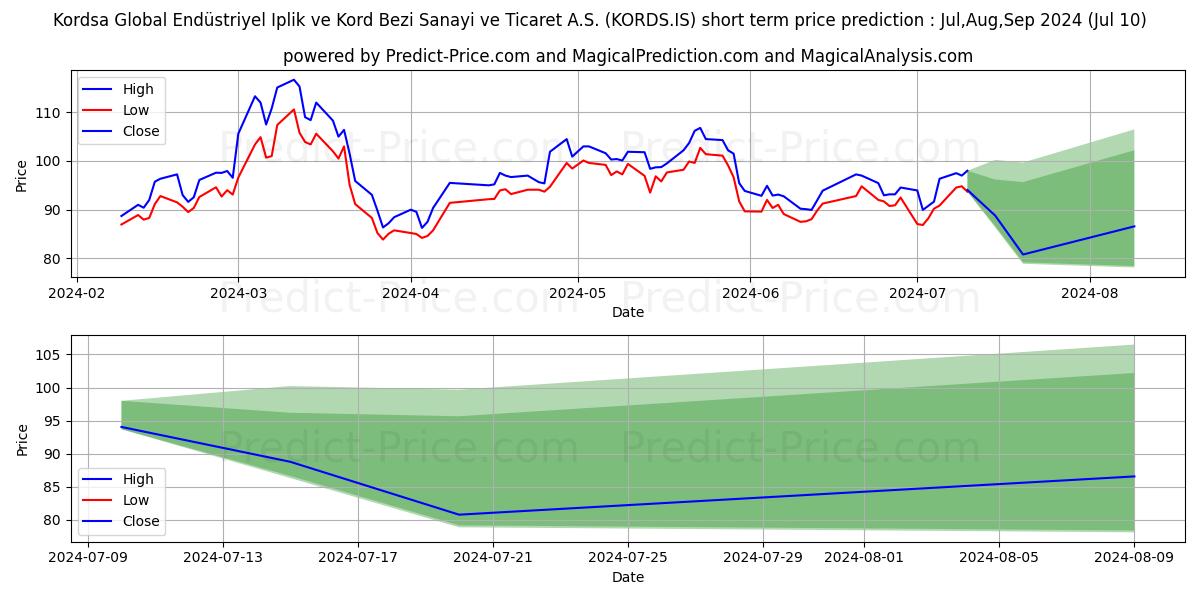 KORDSA TEKNIK TEKSTIL stock short term price prediction: Jul,Aug,Sep 2024|KORDS.IS: 176.12