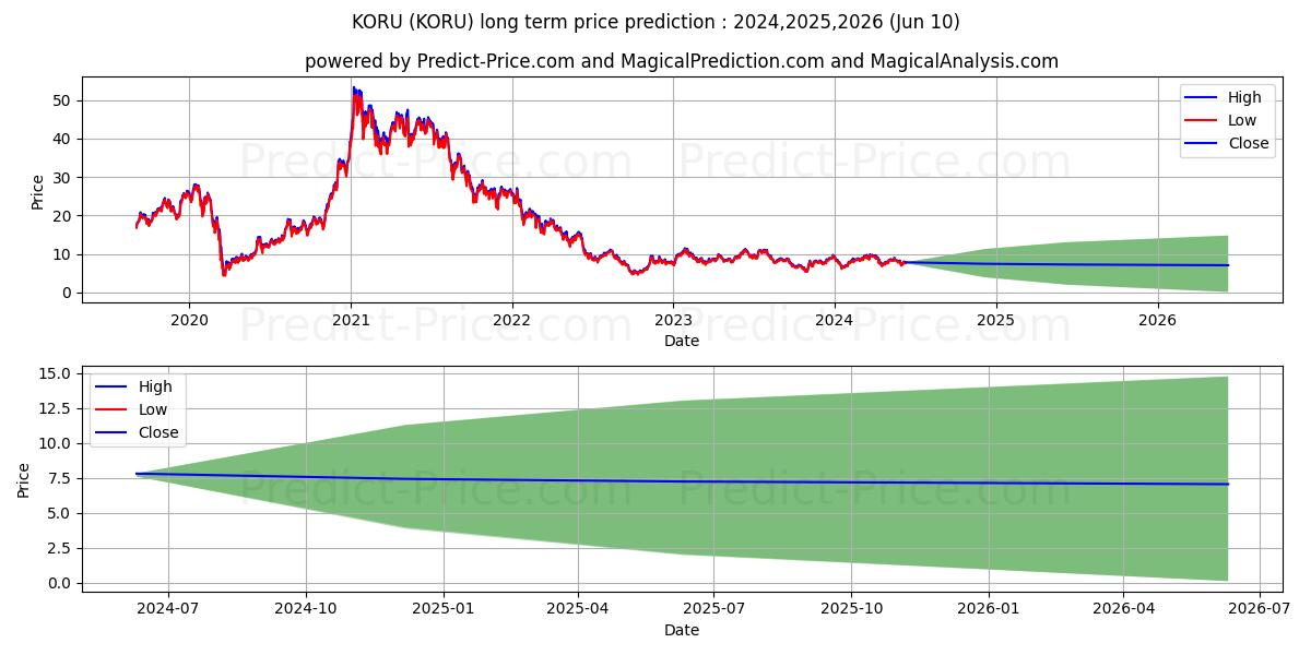 Direxion Daily South Korea Bull stock long term price prediction: 2024,2025,2026|KORU: 13.5832