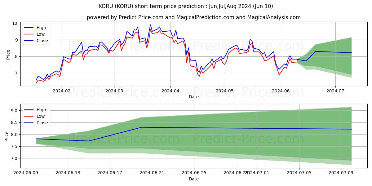 Direxion Daily South Korea Bull stock short term price prediction: May,Jun,Jul 2024|KORU: 13.58