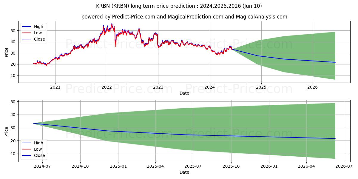 KraneShares Global Carbon ETF stock long term price prediction: 2024,2025,2026|KRBN: 37.6727