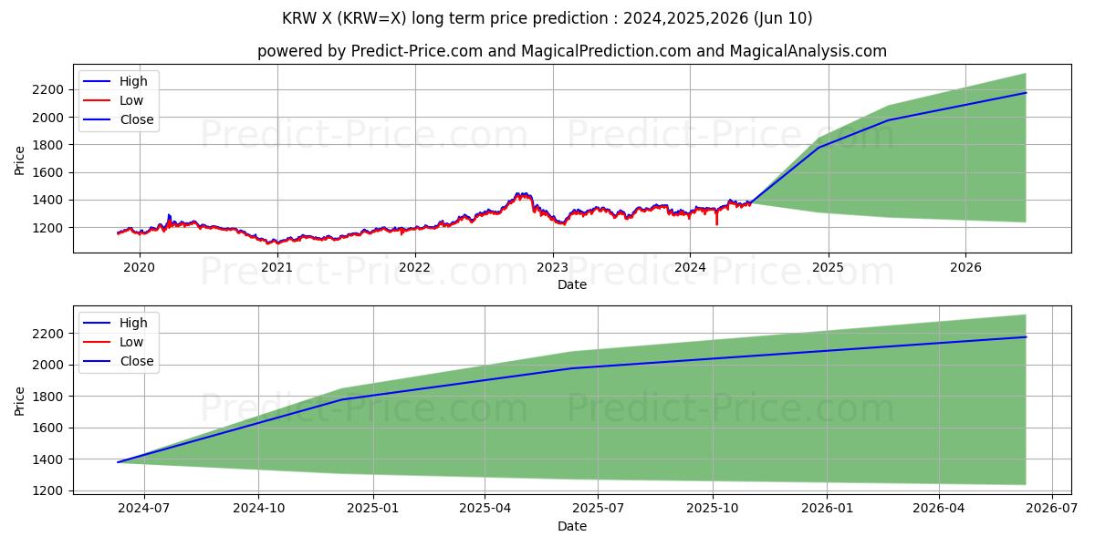 USD/KRW long term price prediction: 2024,2025,2026|KRW=X: 1764.8023