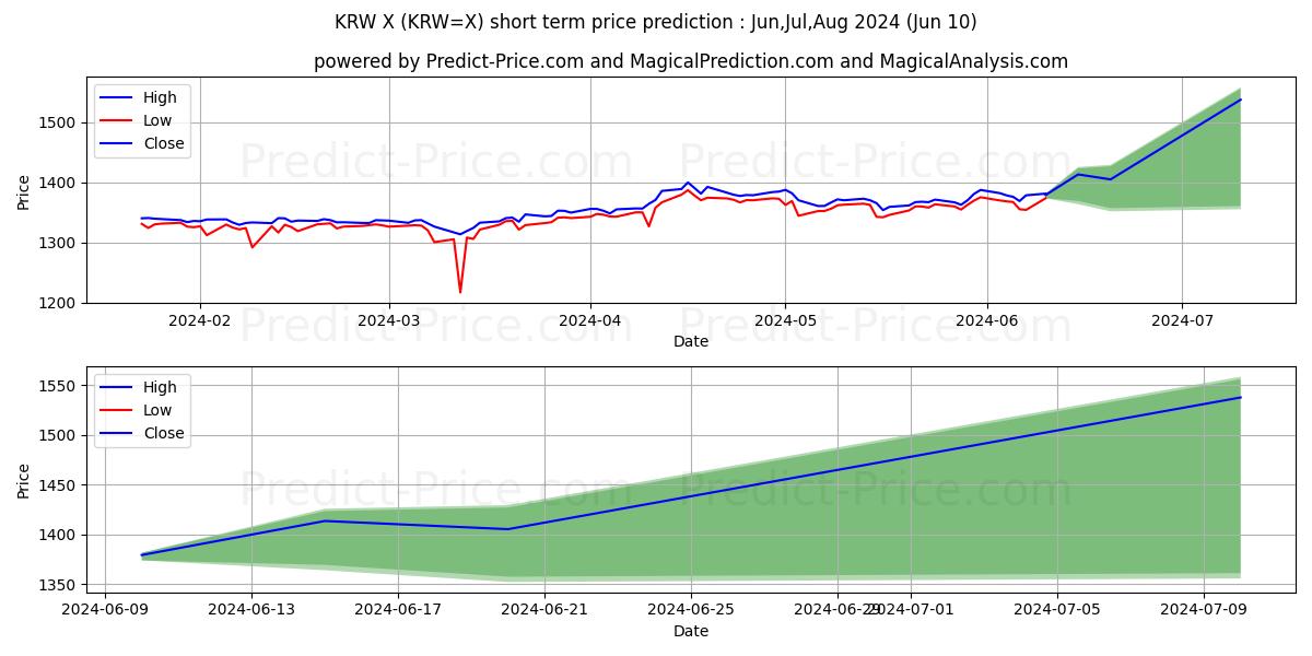 USD/KRW short term price prediction: May,Jun,Jul 2024|KRW=X: 1,764.80