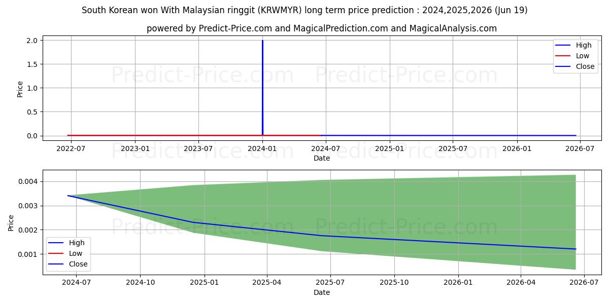 South Korean won With Malaysian ringgit stock long term price prediction: 2024,2025,2026|KRWMYR(Forex): 0.0054