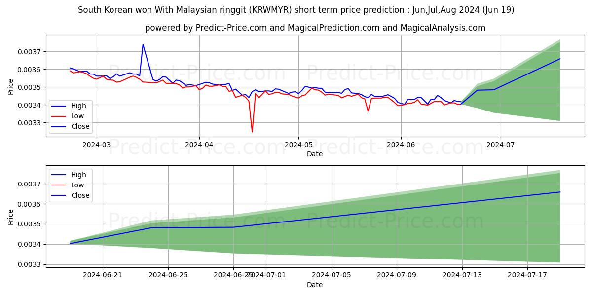 South Korean won With Malaysian ringgit stock short term price prediction: May,Jun,Jul 2024|KRWMYR(Forex): 0.0054
