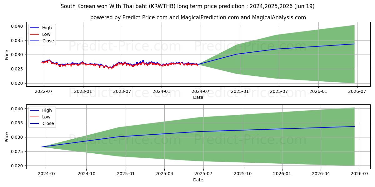 South Korean won With Thai baht stock long term price prediction: 2024,2025,2026|KRWTHB(Forex): 0.0351