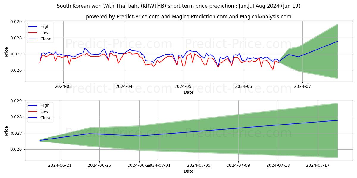 South Korean won With Thai baht stock short term price prediction: May,Jun,Jul 2024|KRWTHB(Forex): 0.035