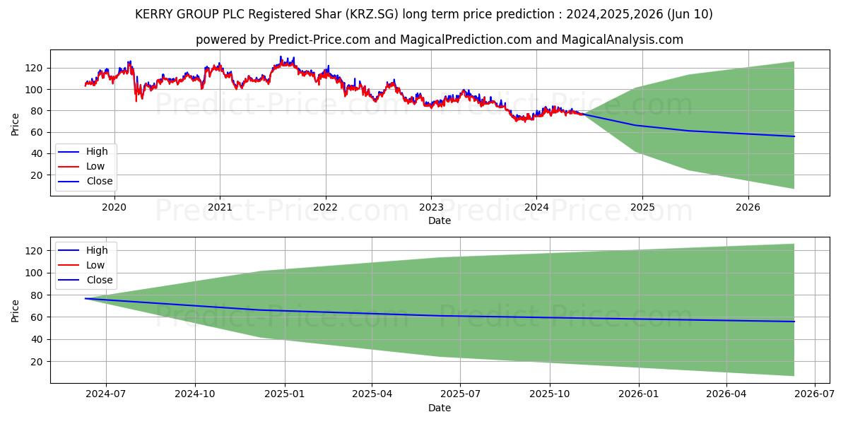 KERRY GROUP PLC Registered Shar stock long term price prediction: 2024,2025,2026|KRZ.SG: 114.8282