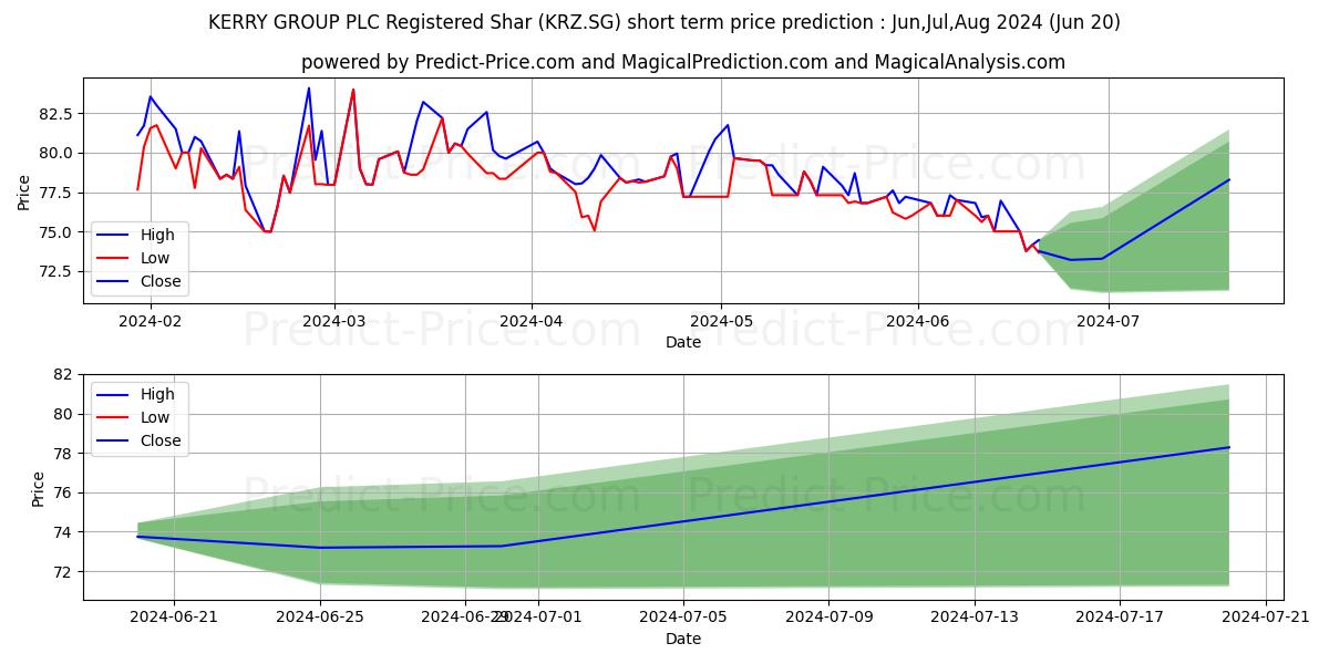 KERRY GROUP PLC Registered Shar stock short term price prediction: Jul,Aug,Sep 2024|KRZ.SG: 101.37