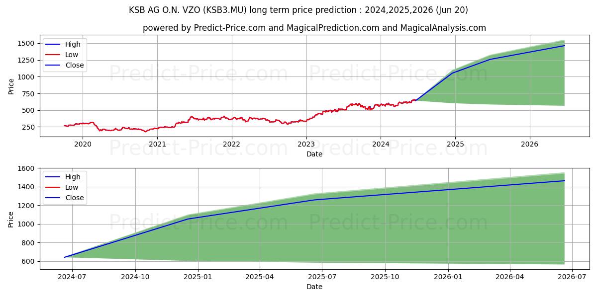 KSB SE+CO.KGAA VZO O.N. stock long term price prediction: 2024,2025,2026|KSB3.MU: 1057.0971