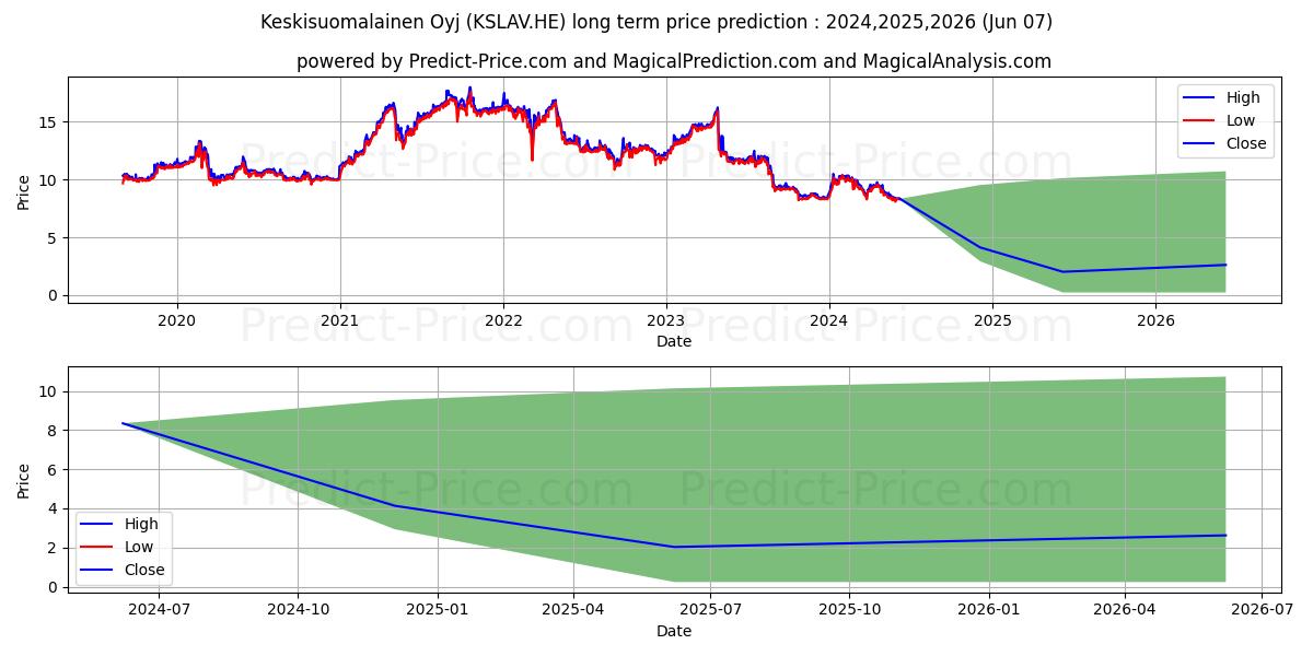 Keskisuomalainen Oyj A stock long term price prediction: 2024,2025,2026|KSLAV.HE: 11.2744