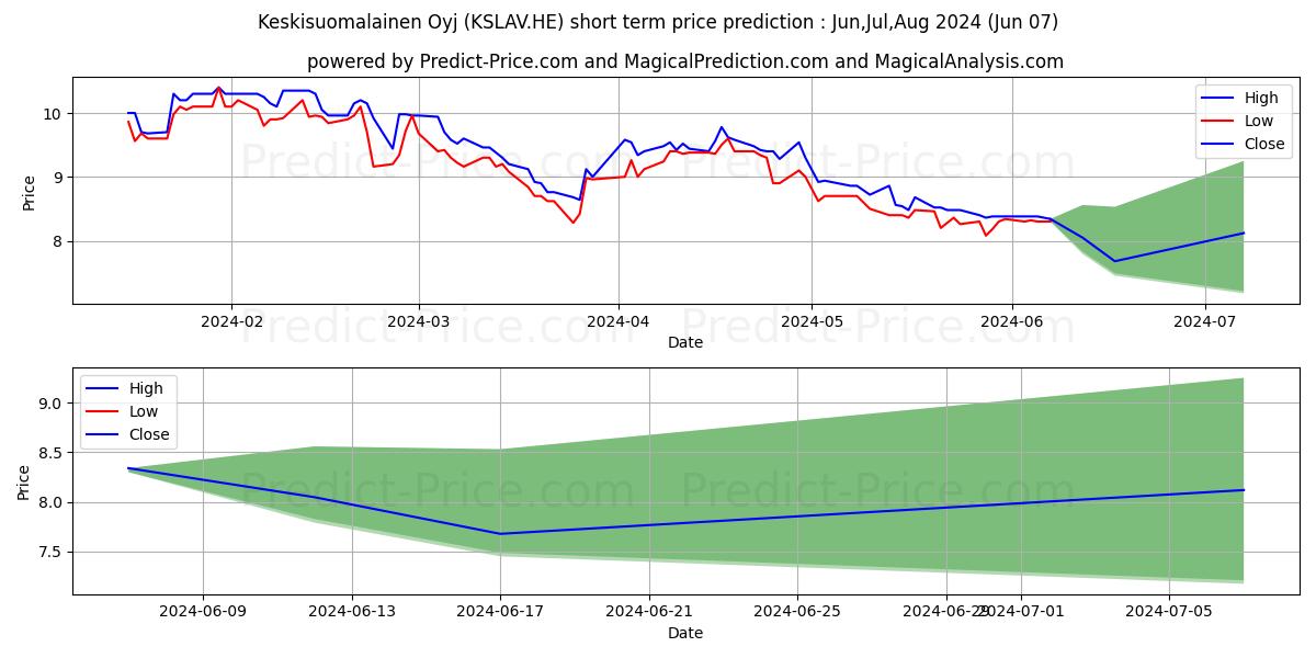 Keskisuomalainen Oyj A stock short term price prediction: May,Jun,Jul 2024|KSLAV.HE: 11.27