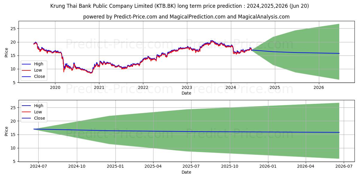 KRUNG THAI BANK PUBLIC COMPANY  stock long term price prediction: 2024,2025,2026|KTB.BK: 21.6076