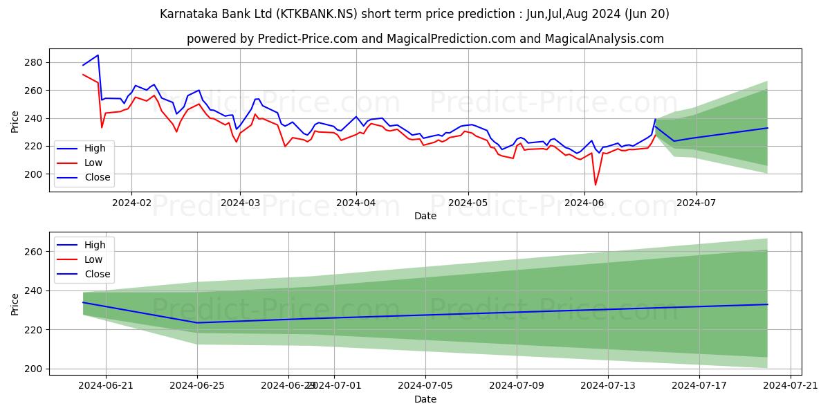 KARNATAKA BANK stock short term price prediction: May,Jun,Jul 2024|KTKBANK.NS: 458.75