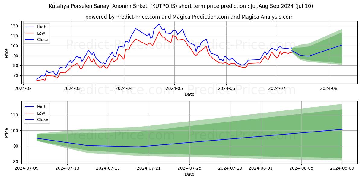 KUTAHYA PORSELEN stock short term price prediction: Jul,Aug,Sep 2024|KUTPO.IS: 167.51
