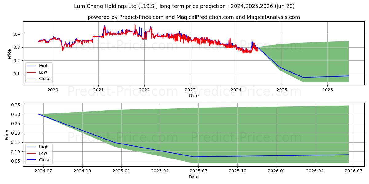 Lum Chang stock long term price prediction: 2024,2025,2026|L19.SI: 0.2861