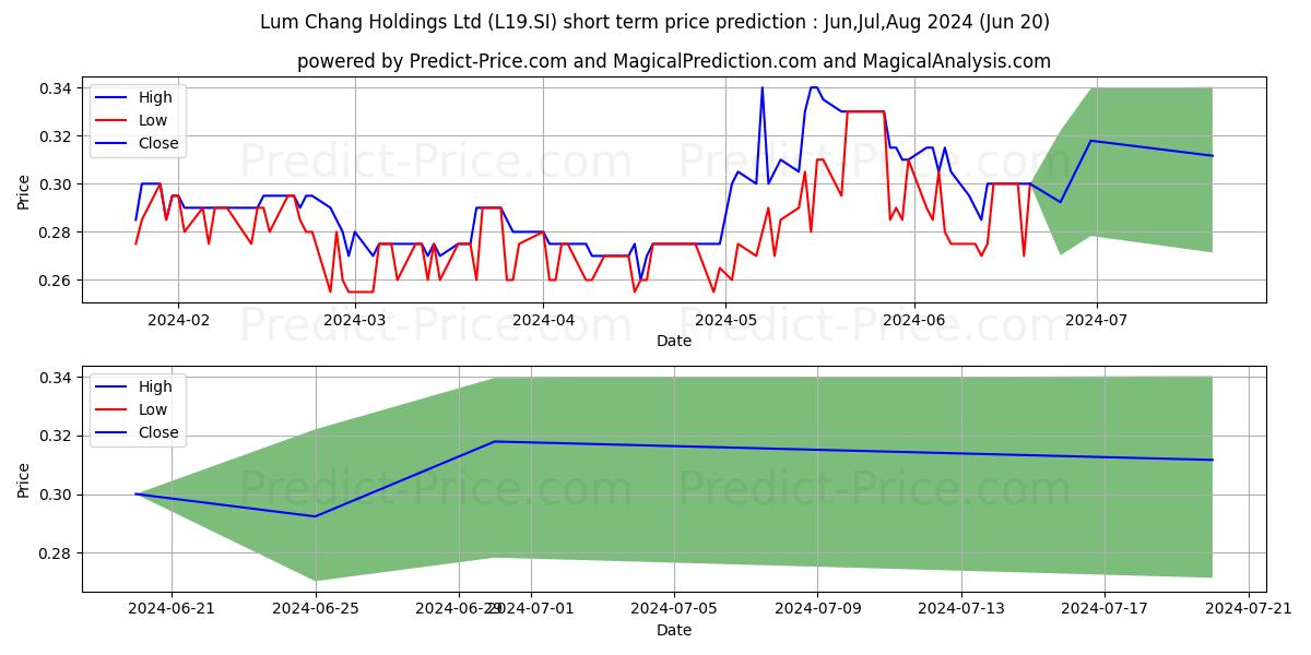 Lum Chang stock short term price prediction: May,Jun,Jul 2024|L19.SI: 0.29