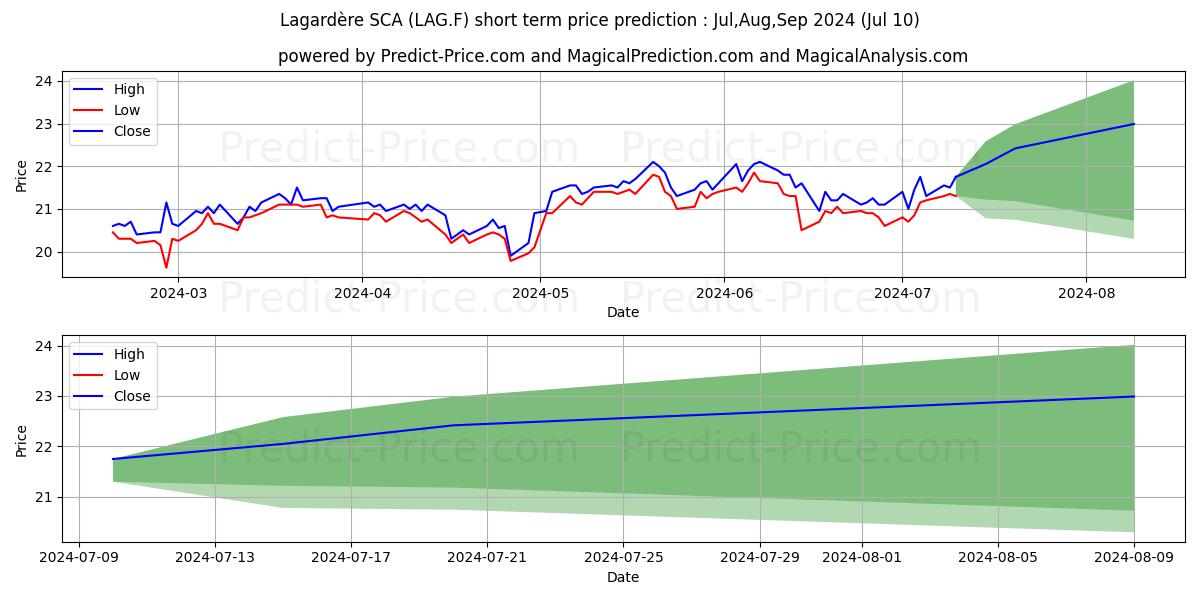 LAGARDERE NOM.  EO 6,10 stock short term price prediction: Jul,Aug,Sep 2024|LAG.F: 27.69