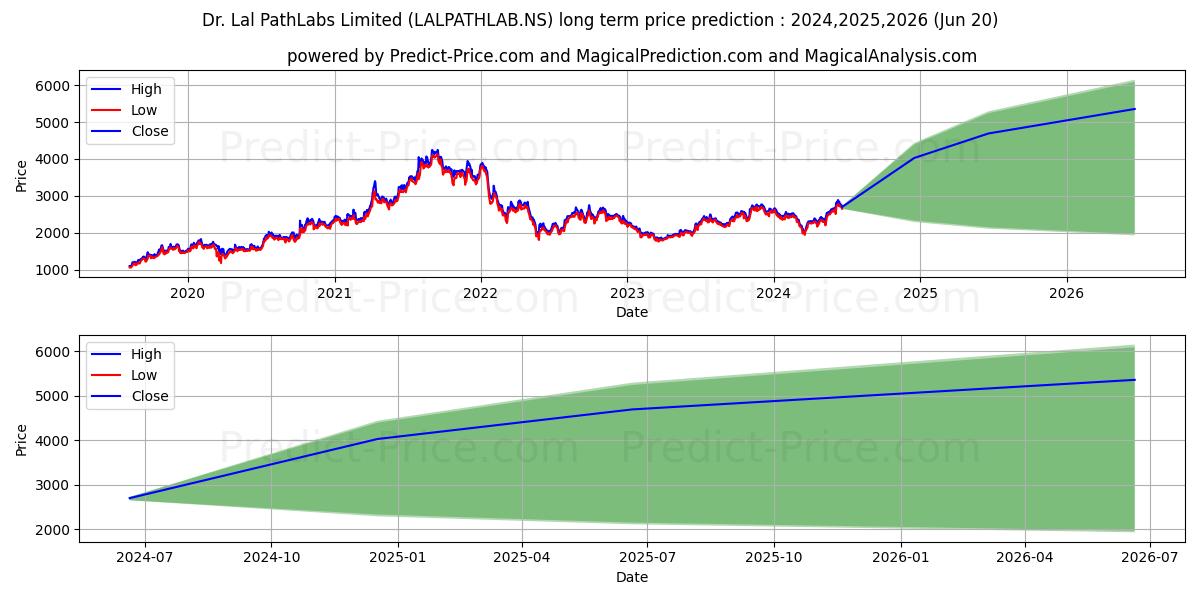 DR LAL PATHLABS LT stock long term price prediction: 2024,2025,2026|LALPATHLAB.NS: 3855.5945