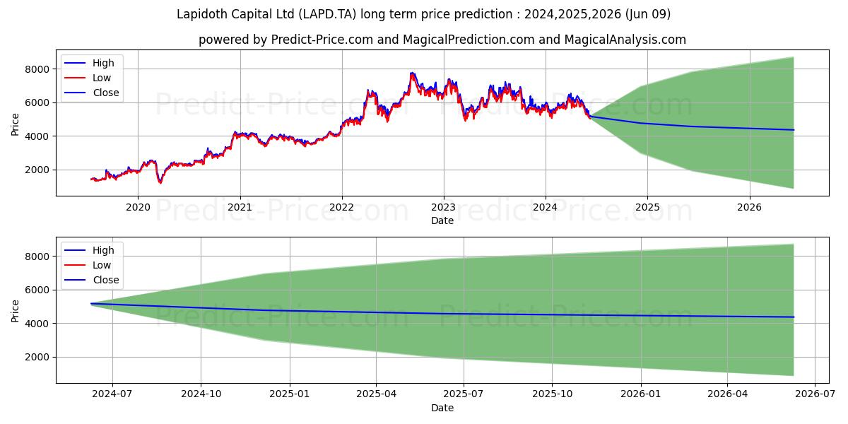 LAPIDOTH CAP stock long term price prediction: 2024,2025,2026|LAPD.TA: 9691.1739