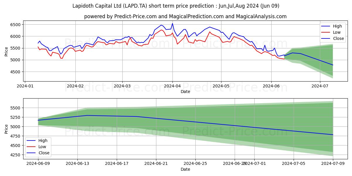 LAPIDOTH CAP stock short term price prediction: May,Jun,Jul 2024|LAPD.TA: 9,691.1738810539245605468750000000000
