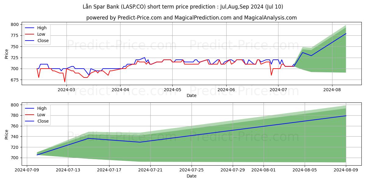 Ln og Spar Bank A/S stock short term price prediction: Jul,Aug,Sep 2024|LASP.CO: 975.1027450561523437500000000000000