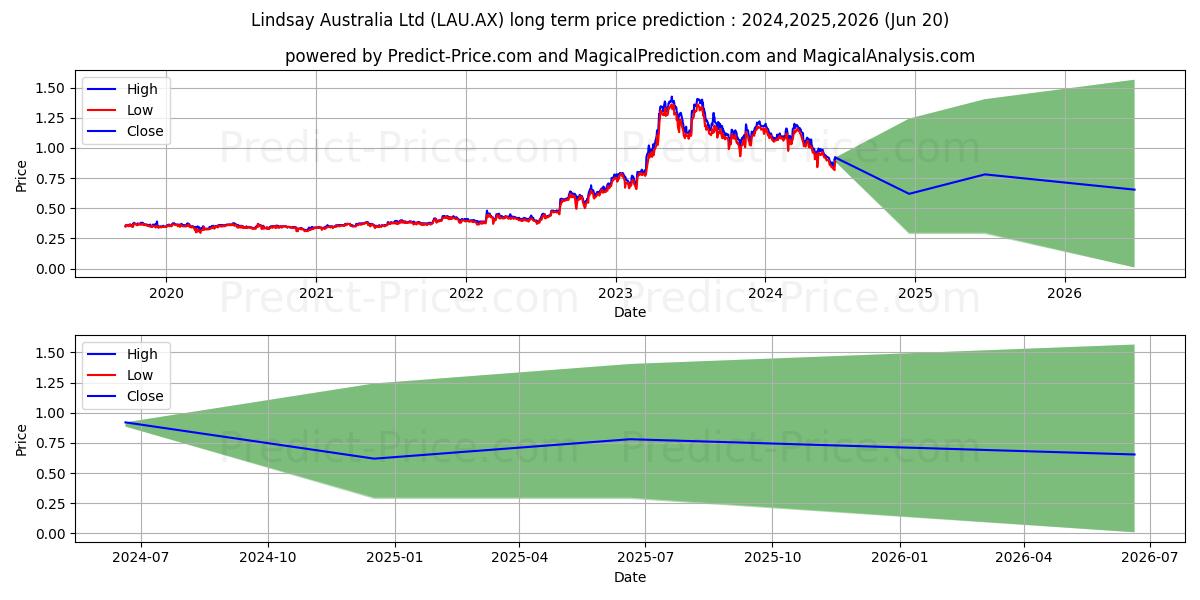 LINDSAY AU FPO stock long term price prediction: 2024,2025,2026|LAU.AX: 1.9212