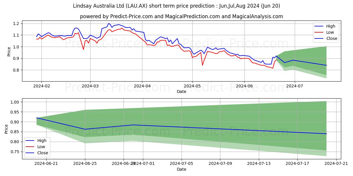 LINDSAY AU FPO stock short term price prediction: May,Jun,Jul 2024|LAU.AX: 1.92