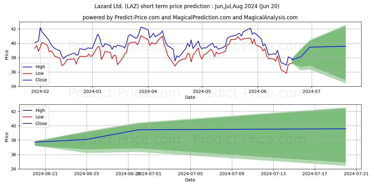 Lazard LTD. Lazard, LTD. stock short term price prediction: Apr,May,Jun 2024|LAZ: 67.72