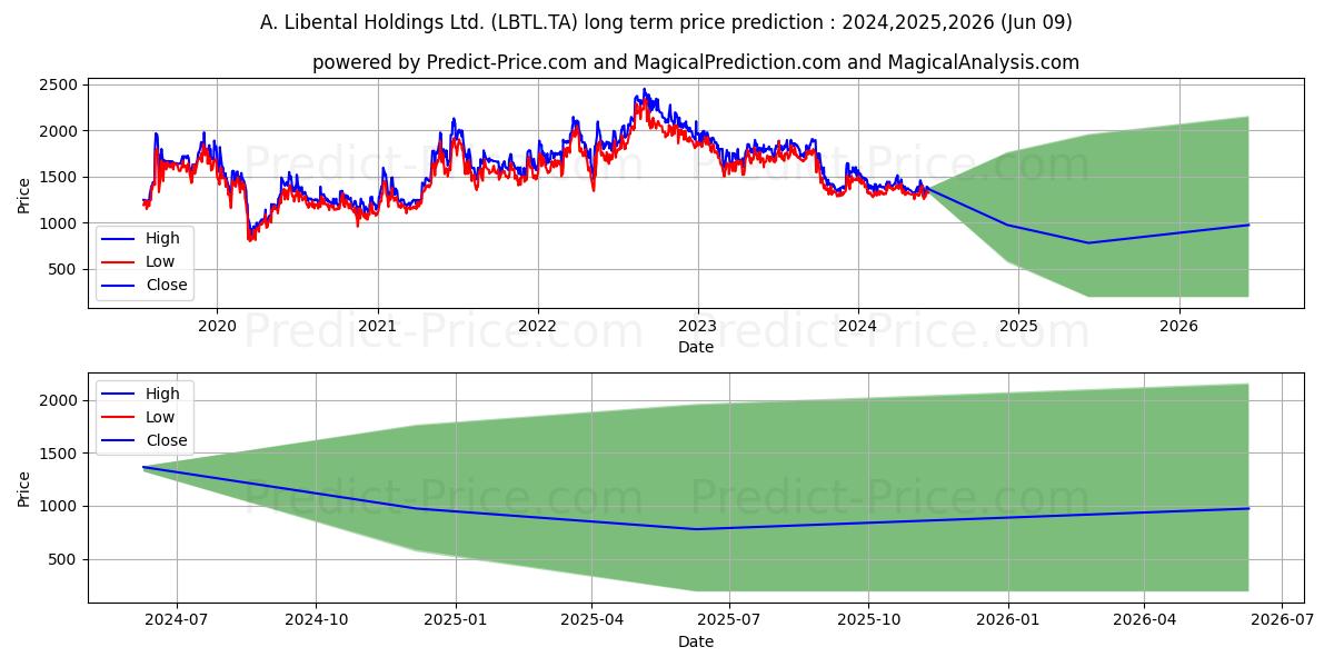 A LIBENTAL HOLDING stock long term price prediction: 2024,2025,2026|LBTL.TA: 1691.6956