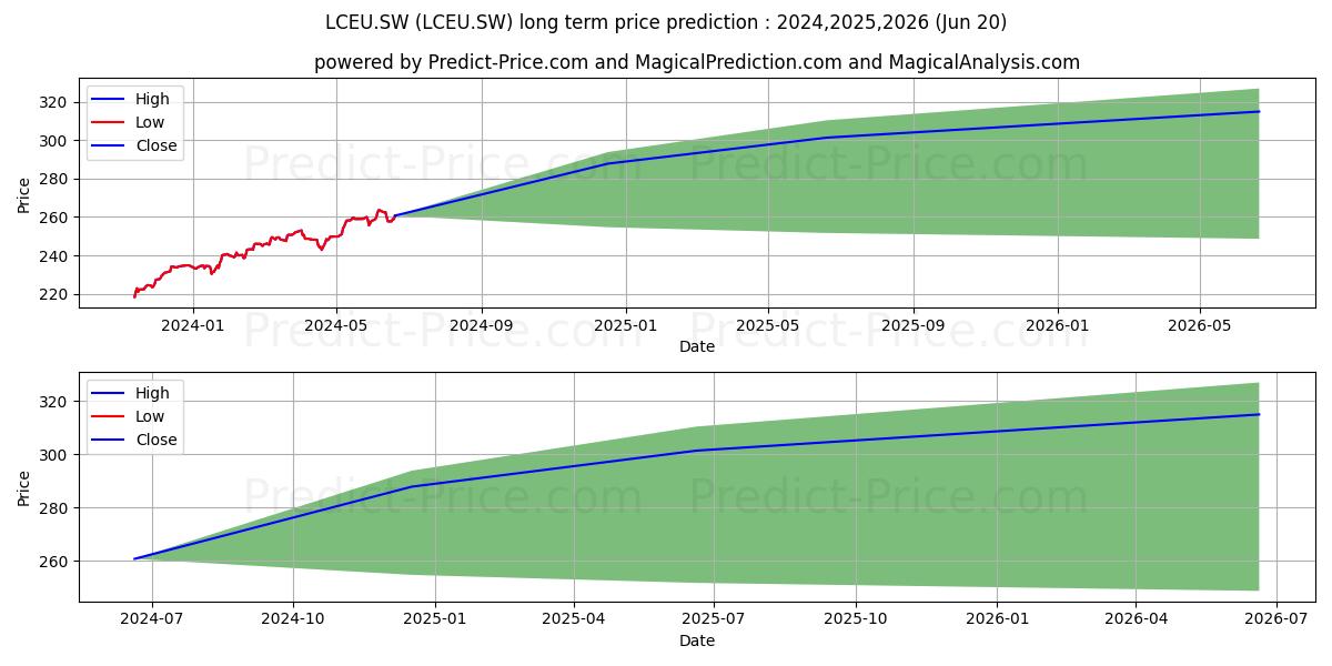 BNP Easy Low Carbon 100 Europe stock long term price prediction: 2023,2024,2025|LCEU.SW: 295.1556