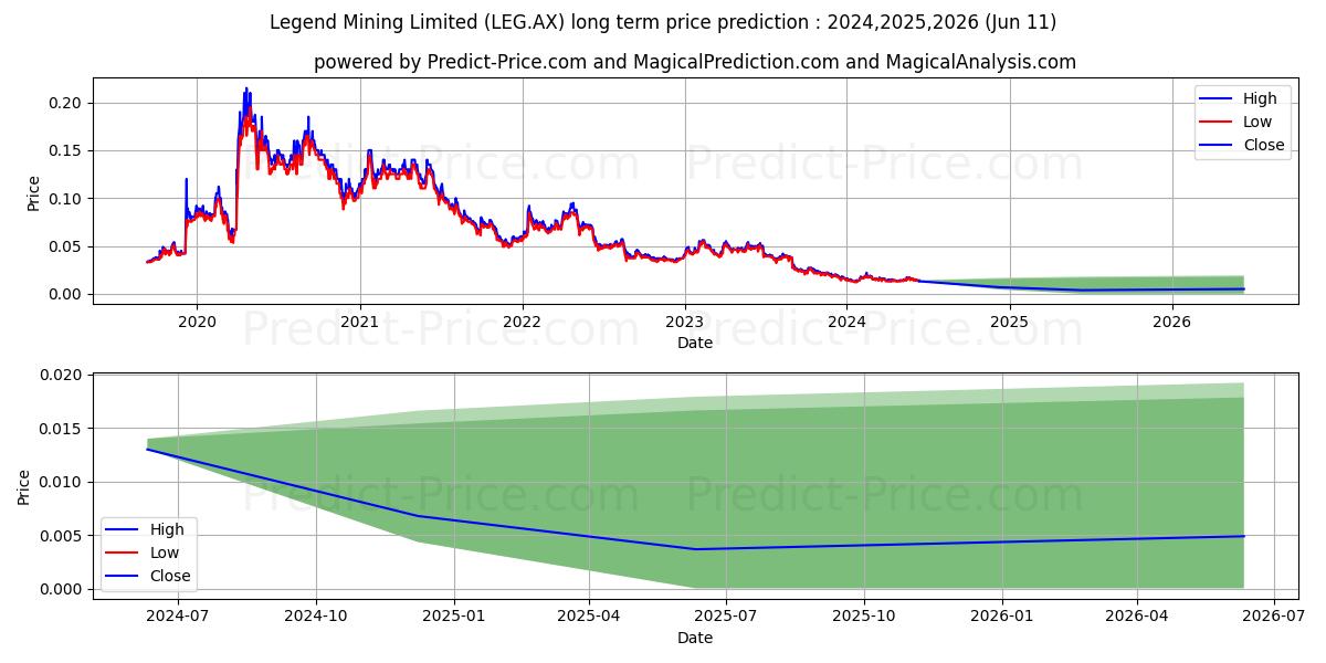 LEGEND FPO stock long term price prediction: 2024,2025,2026|LEG.AX: 0.0185