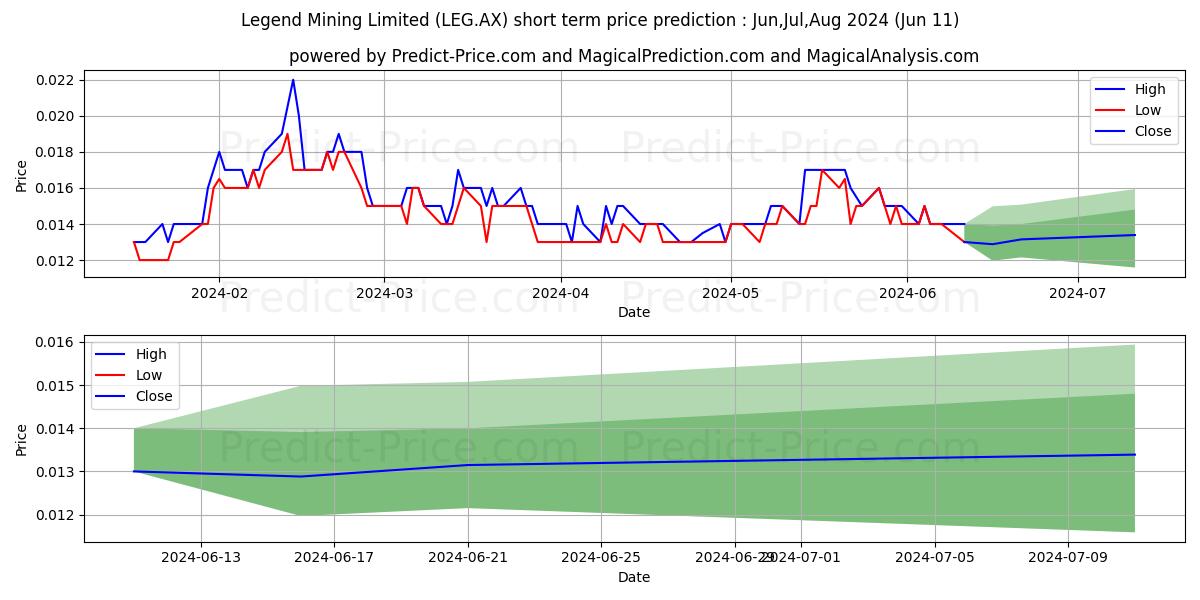 LEGEND FPO stock short term price prediction: May,Jun,Jul 2024|LEG.AX: 0.018