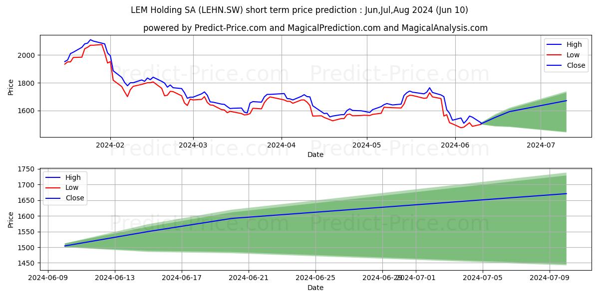LEM N stock short term price prediction: May,Jun,Jul 2024|LEHN.SW: 2,418.1179553031920477224048227071762