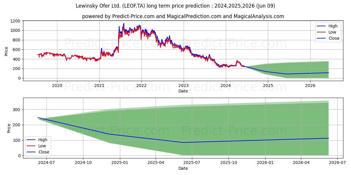 LEVINSKI OFER LTD stock long term price prediction: 2024,2025,2026|LEOF.TA: 346.6101