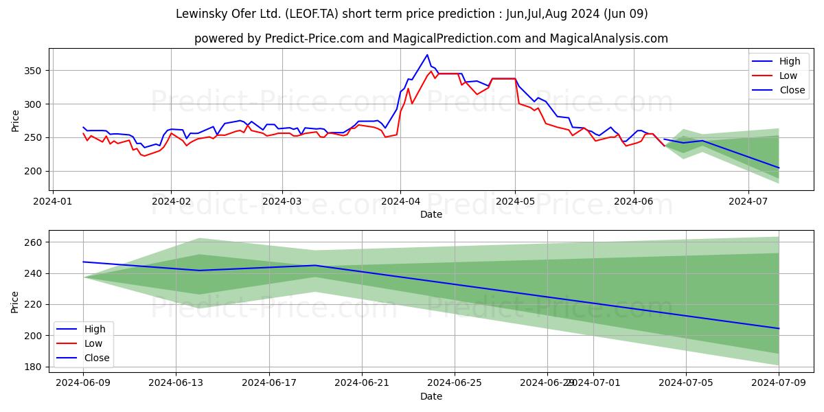 LEVINSKI OFER LTD stock short term price prediction: May,Jun,Jul 2024|LEOF.TA: 346.61