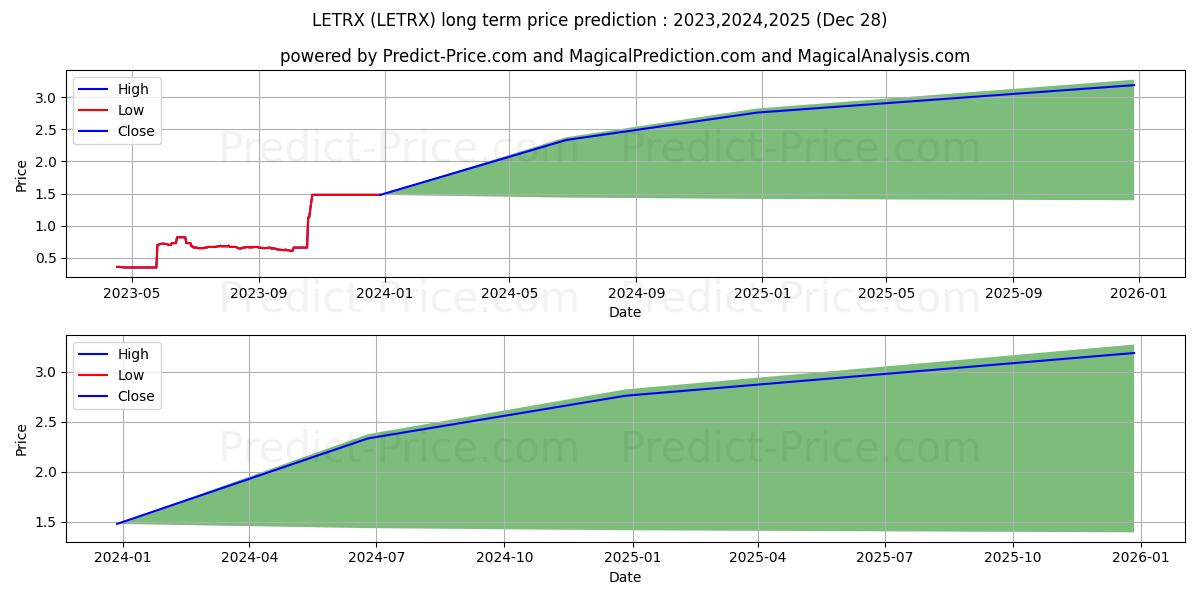 Voya Russia Fund Class A stock long term price prediction: 2023,2024,2025|LETRX: 2.4043