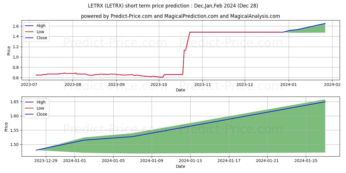 Voya Russia Fund Class A stock short term price prediction: Jan,Feb,Mar 2024|LETRX: 2.40