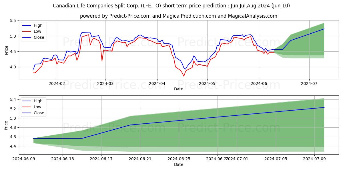 CANADIAN LIFE COMPANIES SPLIT C stock short term price prediction: May,Jun,Jul 2024|LFE.TO: 8.44