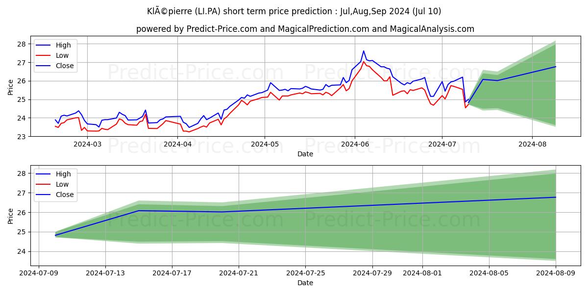 KLEPIERRE stock short term price prediction: Jul,Aug,Sep 2024|LI.PA: 38.01